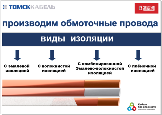 Томсккабель производит обмоточные провода с эмалевой, волокнистой, эмалево-волокнистой и пленочной изоляцией